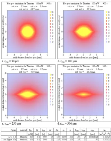 Figure 13for a 'tissue only' simulationVarious distances between a hot spot and a planar heat sink Various distances between a hot spot and a planar heat sink for a 'tissue only' simulation