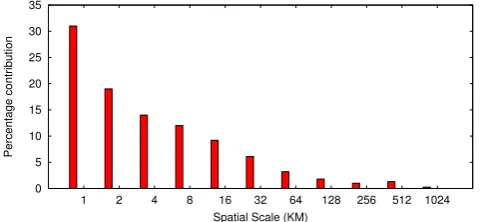Fig. 8. Percentage contribution to the total improvement in snow covered area POD at different spatial scales,generated by a two dimensional discrete Haar wavelet analysis.Fig