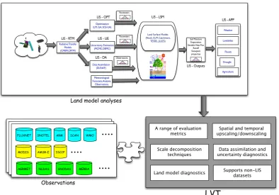 Fig. 1. Schematic of the Land surface Veriﬁcation Toolkit and the association with the Land Information System (LIS)