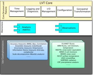Fig. 2. Three-layer software architecture of Land surface Veriﬁcation Toolkit (LVT).Fig