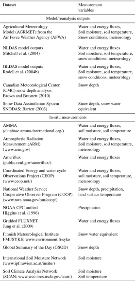 Table 1. List of datasets supported in LVT.