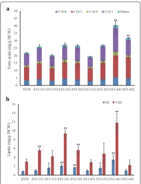Fig. 4 Total fatty acid production in different expressing single cocoa genes. Others represents the summed con-tent of C12:0, C14:0, C14:1, C20:0, C20:1, C22:0, C24:0 and C26:0 fatty acids