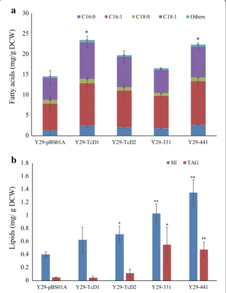 Figure S4A). Though all the four yeast strains produced more than 20 different kinds of TAGs, most of the TAGs only accounted for less than 5% of the total TAGs (Addi-