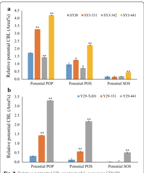 Fig. 7 Relative potential CBL content of S. cerevisiae CEN.PK 113-11C-derived strains (a) and Y29-derived strains (b) harbor-ing cocoa genes