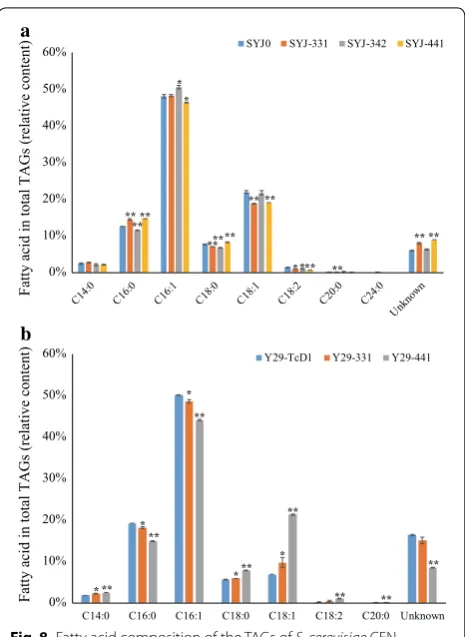 Fig. 8 Fatty acid composition of the TAGs of S. cerevisiae CEN.PK 113-11C-derived (a) and Y29-derived (b) strains