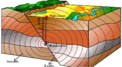 Figure 1. Terminologies of earthquake 