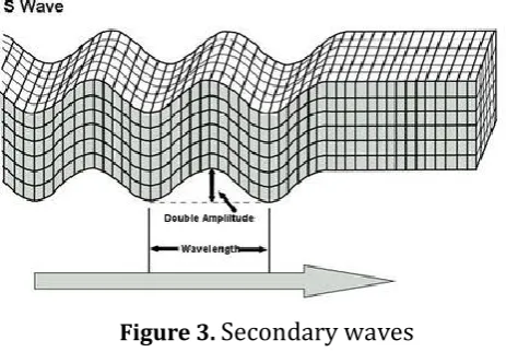 Figure 2. Primary - waves 