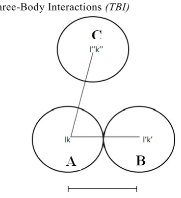 Figure 1.2 When-the two neighbouring ions A and B come closer to each other, overlapping of the electron charge clouds result in a net change in charge on both of them