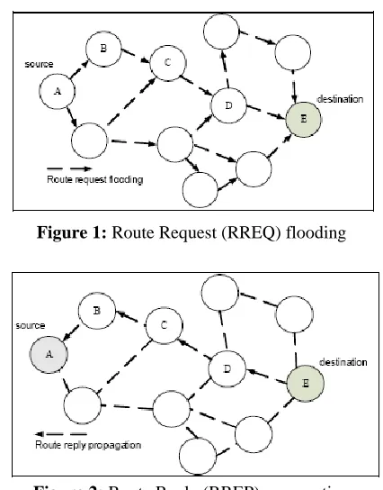 Figure 1: Route Request (RREQ) flooding  