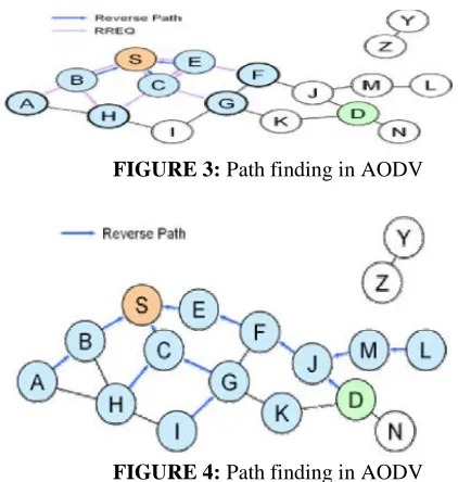 FIGURE 3: Path finding in AODV  