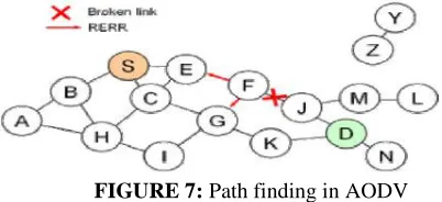FIGURE 7: Path finding in AODV  