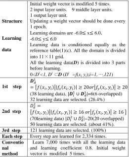 Figure 2. Input characteristics for the +QPROP methods in the output unit(Ridge function,      ) 