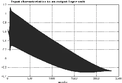 Figure 4. Input characteristics for the traditional methods in the output layer. 