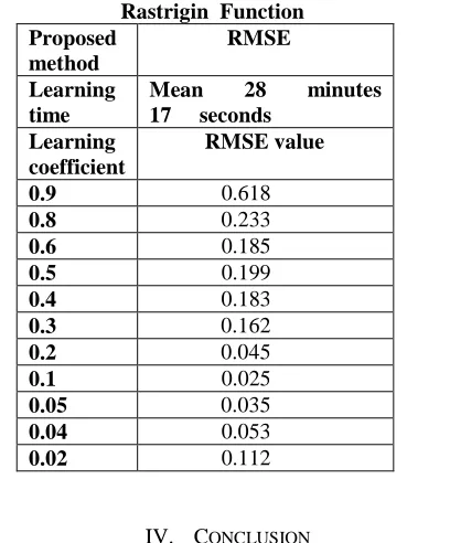 Table 4: RMSE for Proposed Methods in Learning of the Rastrigin  Function 