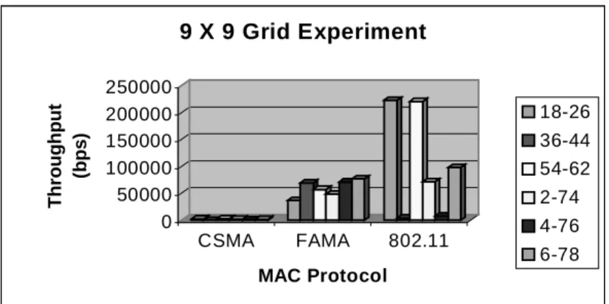 Fig. 9: Throughput (BPS), 9 X 9 Grid Experiments.