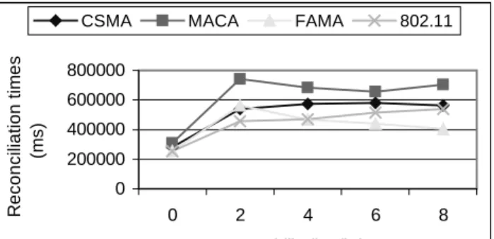 Fig. 10 shows the impact of MAC layer protocol choice on the average reconciliation time