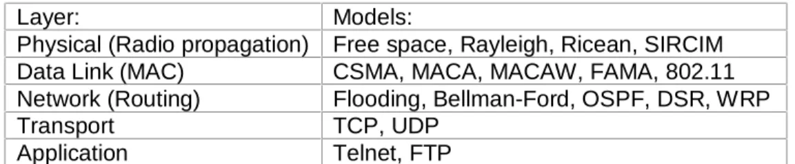 Table 1: Models currently in the GloMoSim library.