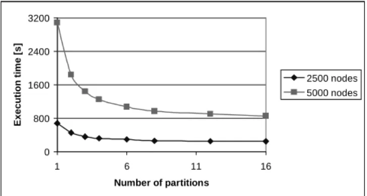 Fig. 3: Execution times against the number of partitions.