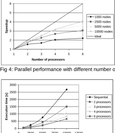 Fig 5: Execution times with varying number of nodes.