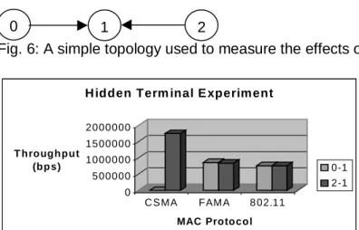 Fig. 6: A simple topology used to measure the effects of the hidden terminal environment.