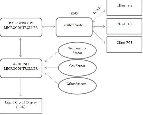 Figure 1. Block Diagram of Embedded Webserver 