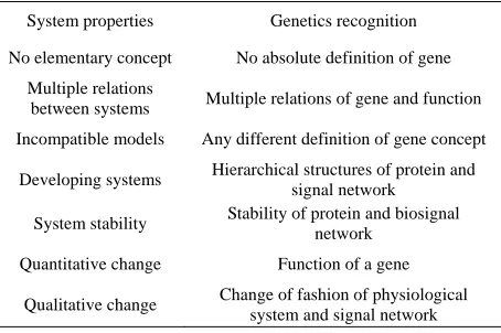 Table 1. System relation between gene and function.