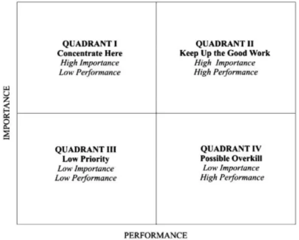 Figure 1. Importance-Performance Analysis 