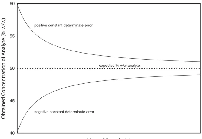 Figure 4.3 Eﬀect of a constant  determinate error on the  determi-nation of an analyte in samples of  varying size.