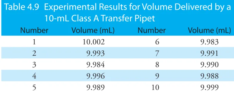Table 4.9  Experimental Results for Volume Delivered by a  10-mL Class A Transfer Pipet
