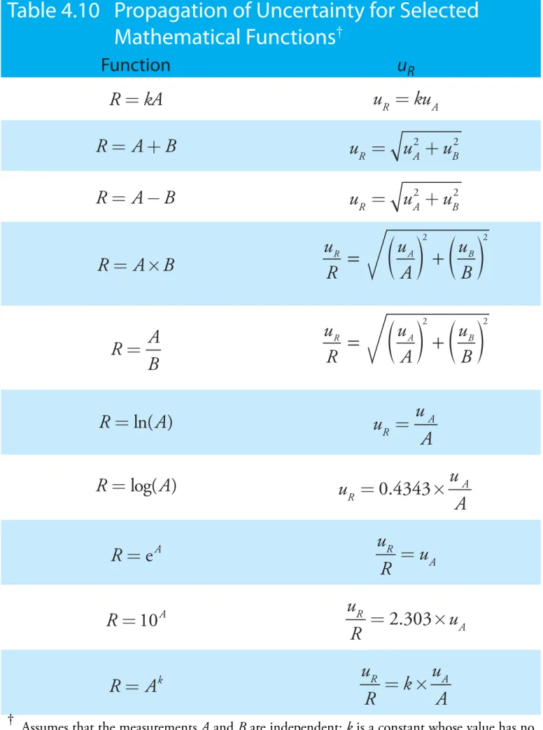 Table 4.10  Propagation of Uncertainty for Selected  Mathematical Functions † Function u R R = kA u R = ku A R = +A B u R = u A2 + u B 2 R = −A B u R = u A2 + u B 2 R = × A B Ru Au BRAu B2 2EOEO R A= B Ru Au BRAu B2 2EOEO R = ln( )A u u R A= A R = log(