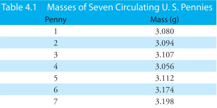 Table 4.1 shows masses for seven pennies from my change jar. In examin- examin-ing this data it is immediately apparent that our question does not have a  simple answer