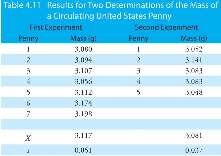 Table 4.11 provides the mean and standard deviation for two samples of  circulating United States pennies