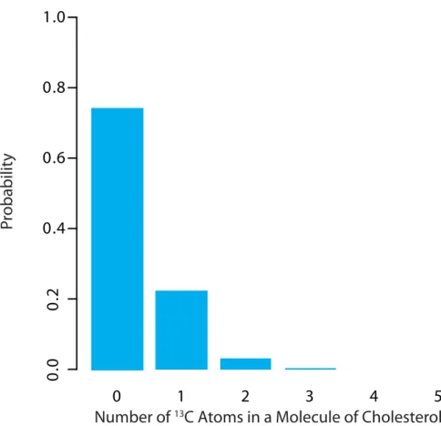 Figure 4.6 Portion of the bino- bino-mial distribution for the number  of naturally occurring  13 C atoms  in a molecule of cholesterol