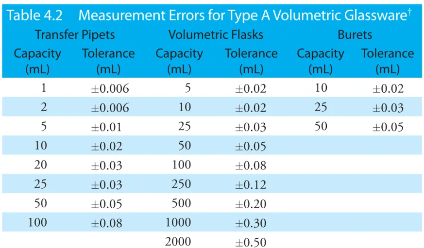 Table 4.2  Measurement Errors for Type A Volumetric Glassware †