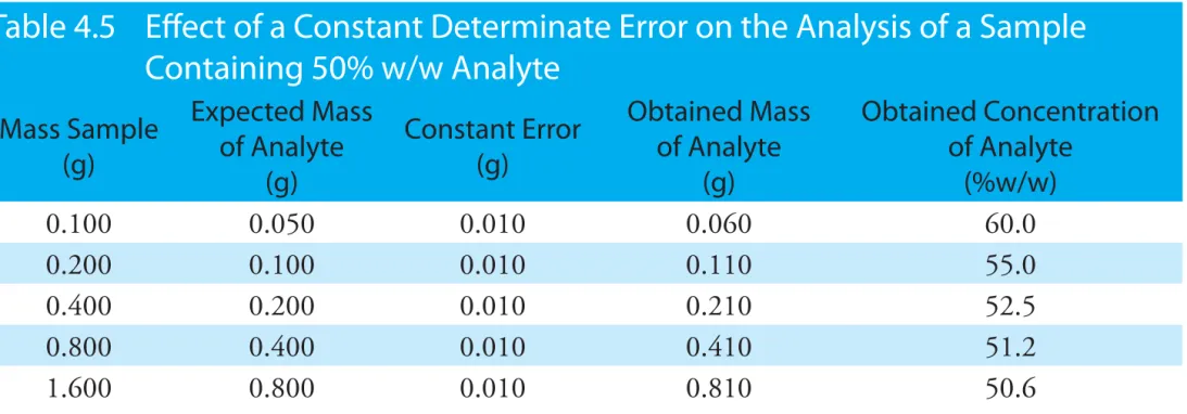 Table 4.4  Measurement Errors for Selected Balances