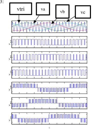 Figure 3: Waveforms of three-phase sine PWM inverter 