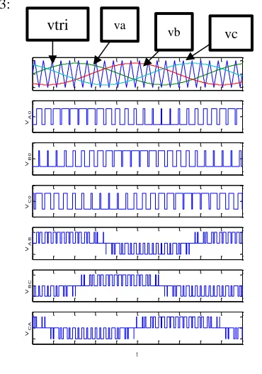 Figure 3: Waveforms of three-phase sine PWM inverter 
