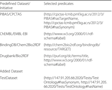 Table 3 Set of selected predicates for running template