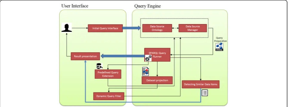 Fig. 1 PIBAS FedSPARQL architecture overview. The architecture consists of two main layers: query engine and user interface