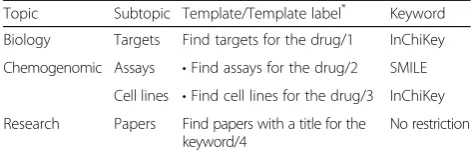 Fig. 3 Predefined query of Template2 for its pre-selected datasets. This figure shows the predefined Federated SPARQL query of the template“Find targets for the drug”