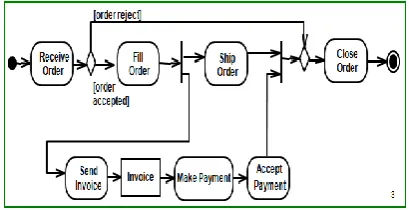 Fig. 6 Example of activity diagram  