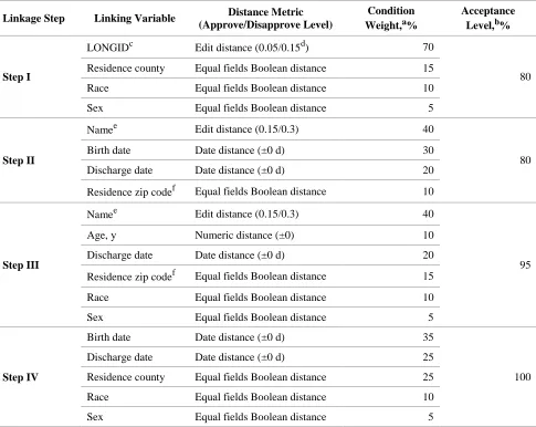 Table 1.  Algorithm for merging the Georgia Discharge Data System with the Georgia mortality data of the same calendar Year 