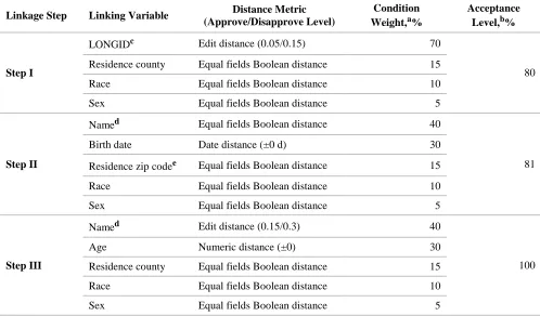 Table 2.  Algorithm for merging the Georgia Discharge Data System with the Georgia mortality data from different calendar years 