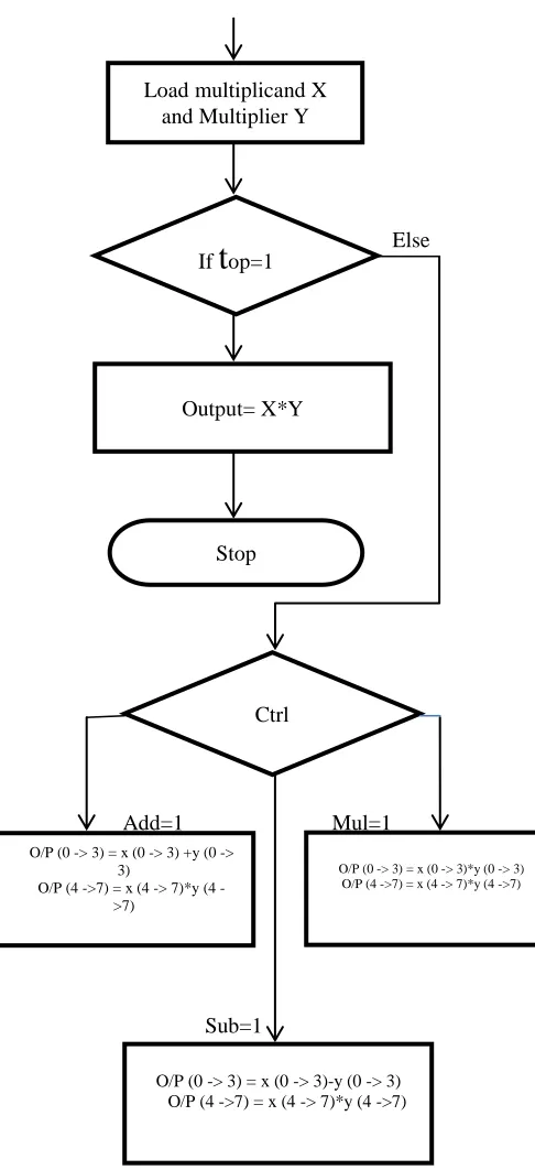 Fig. 3 illustrates the flow chart for the algorithm of an 8-bit case, where the partial-product array has been reorganized according to the scheme of Hatamian