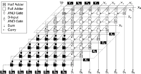 Figure 6: Block diagram of an unsigned 8-bit twin precision  multiplier.    