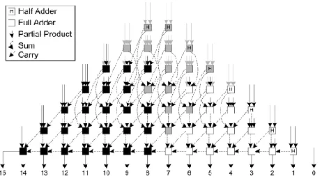 Figure 7:  Block diagram of a signed 8-bit multiplication, using the Baugh–Wooley algorithm, where one 4-bit multiplication, shown in white, is computed in parallel with a second 4-bit multiplication, shown in black