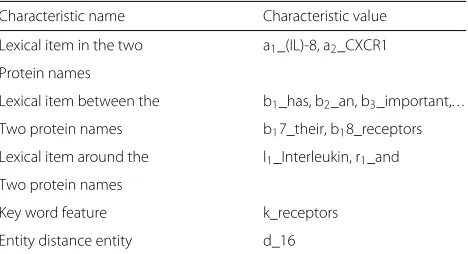 Table 1 (IL)-8 and CXCR1 characteristics