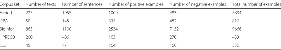 Table 2 Statistical form of corpus information
