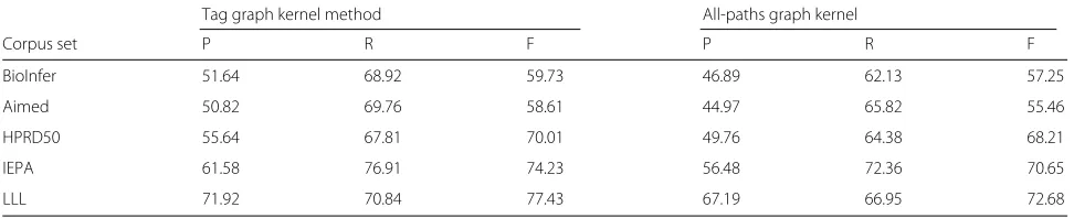 Table 3 Comparison between tag graph kernel and all-paths graph kernel in terms of their performance