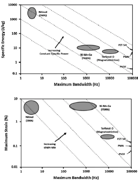 Fig. 5. Maximum strain and specific energy versus maximum bandwidth for different classes of active materials  